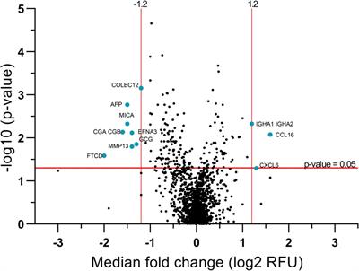 Identification of serum biomarkers for necrotizing enterocolitis using aptamer-based proteomics